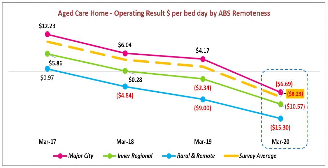 60% of aged care operators now in the red – up to 74% in regional and remote areas, latest StewartBrown data reveals – occupancy down 1.5% and RAD returns unsustainable