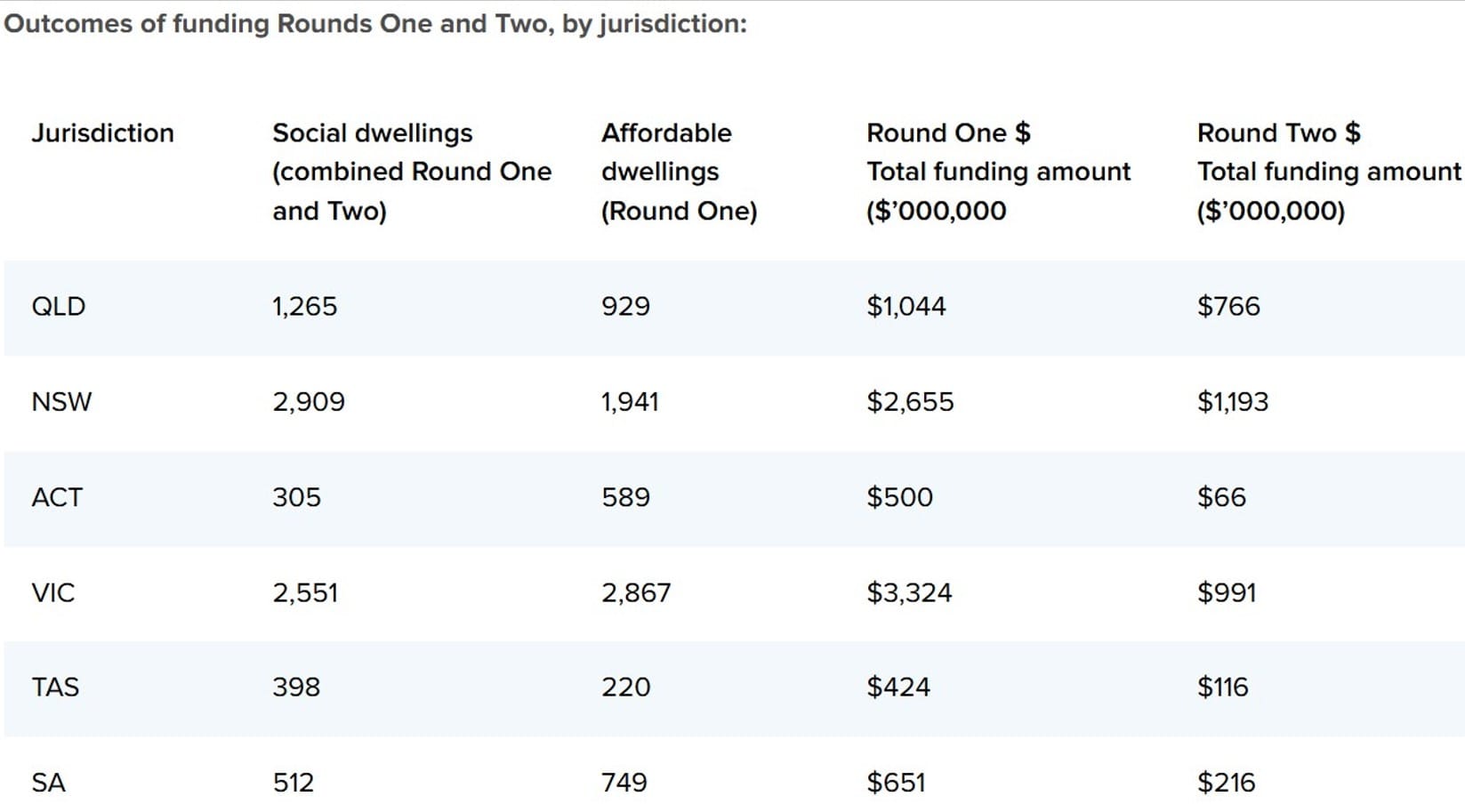 18,650 social and affordable homes funded as 370 homes repurposed
