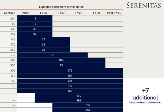Serenitas adds another 200-home site to its growing land lease development pipeline