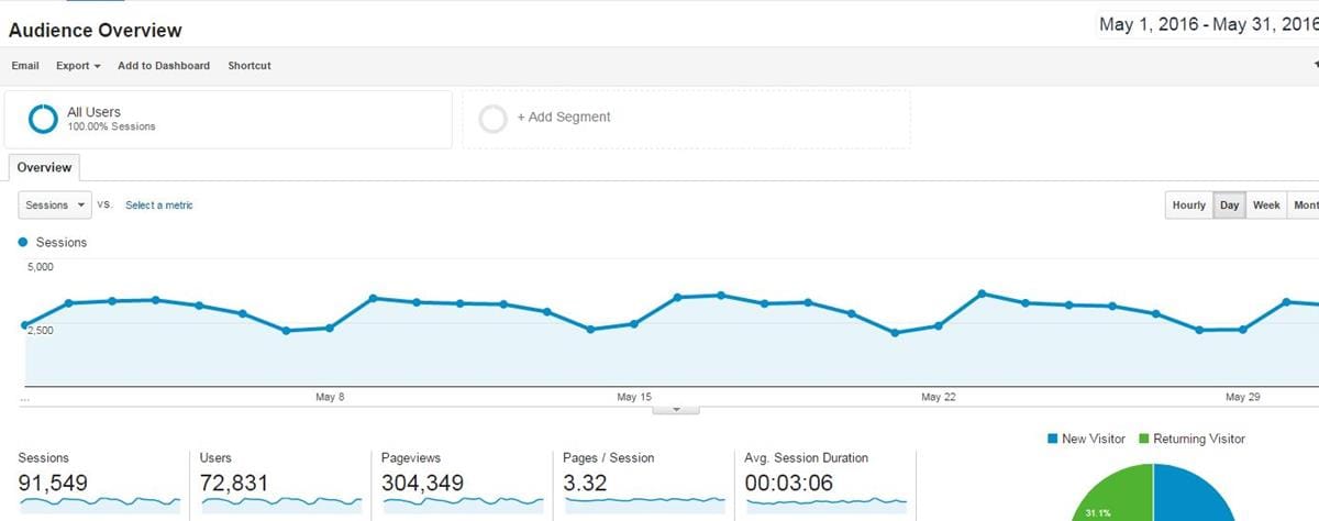72,831 people searched villages.com.au for a village in May, up 10% in 12 months