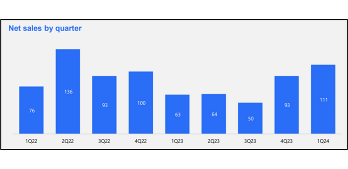 Stockland CEO Tarun Gupta's belief in land lease communities justified