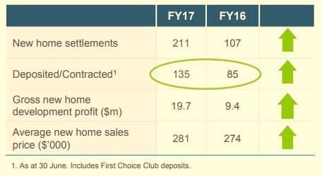 Land Lease developer Ingenia posts strong results for FY17 with $32.1M EBIT