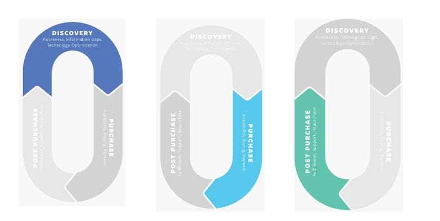 Facebook: Reduce Consumer Pain Points To Increase Online Sales