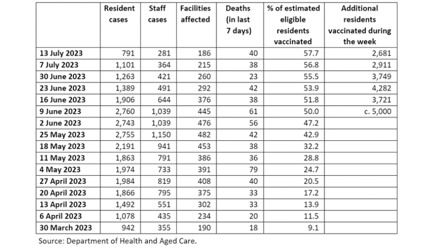 42% of residential aged care residents still not fully vaccinated against COVID-19