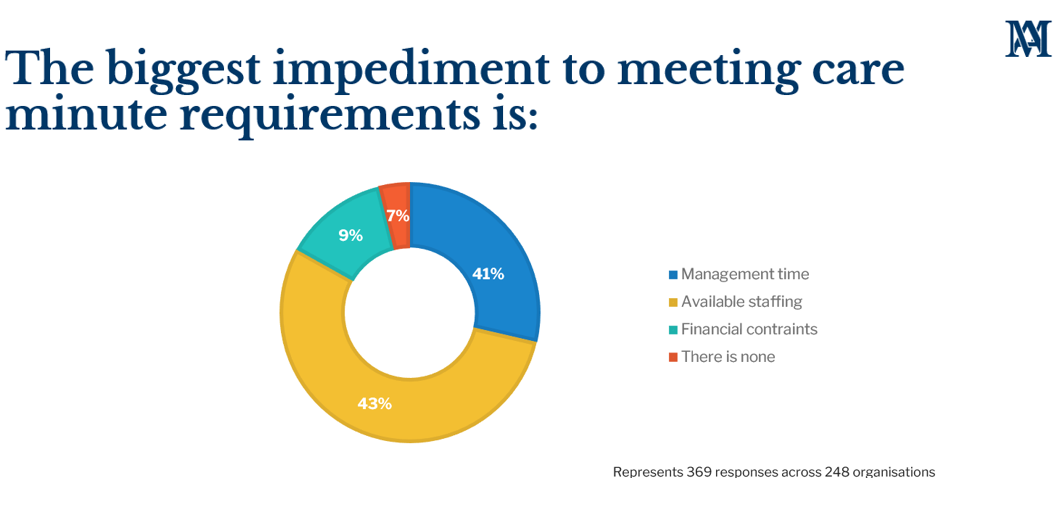 Why aged care providers won't meet the care minutes demand