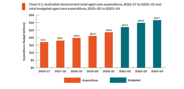 Extra $5B for aged care raises the stakes for May Budget