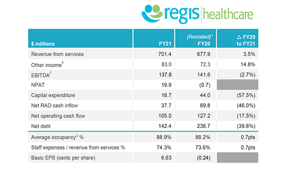 Resilient Regis delivers a 19.9% EBITDA on $701M revenue from 7,144 beds in ‘difficult’ year