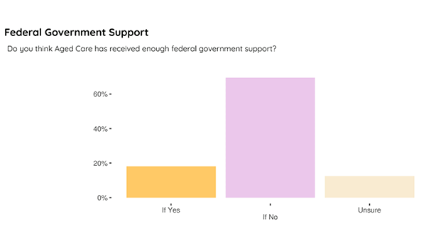 50% of swing seat voters willing to change their vote based on aged care policy