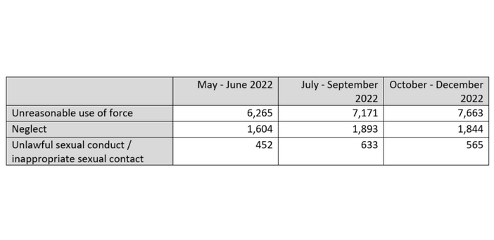 Reportable incidents in aged care remain unacceptably high, but are we past the peak?