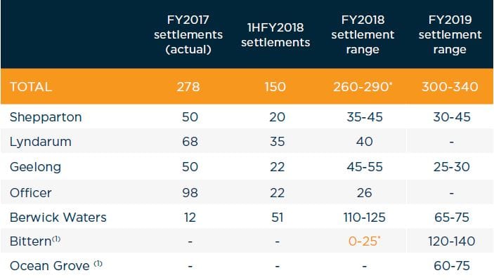 VIC’s Lifestyle Communities lifts its HY profits by 32% to $15.8M