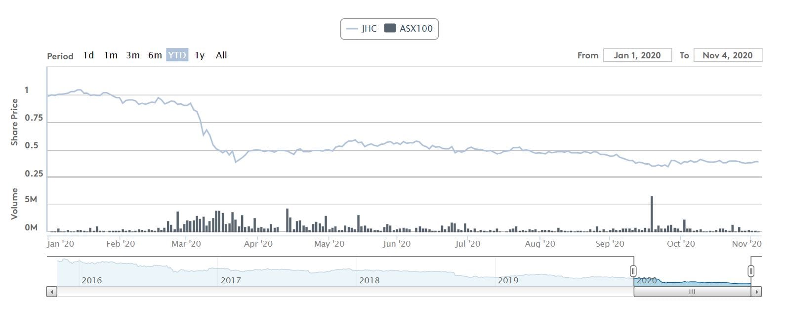 Japara Healthcare declares $292M loss at AGM – occupancy at 87.6% and new developments on hold