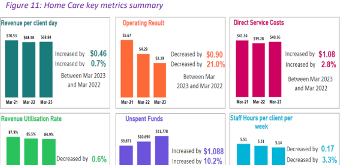 Decline in revenue utilisation erodes home care results: StewartBrown