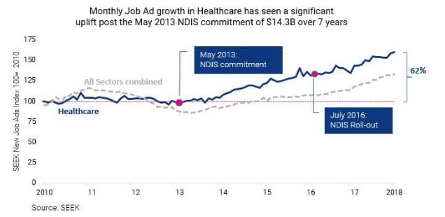 SEEK: 62% rise in community and healthcare jobs in five years since NDIS launch