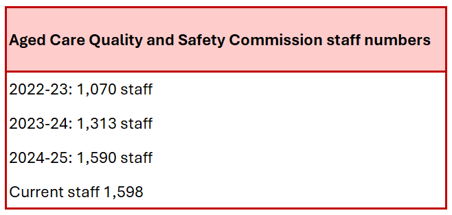 Aged Care Quality and Safety Commission's workforce soars 50% in three years