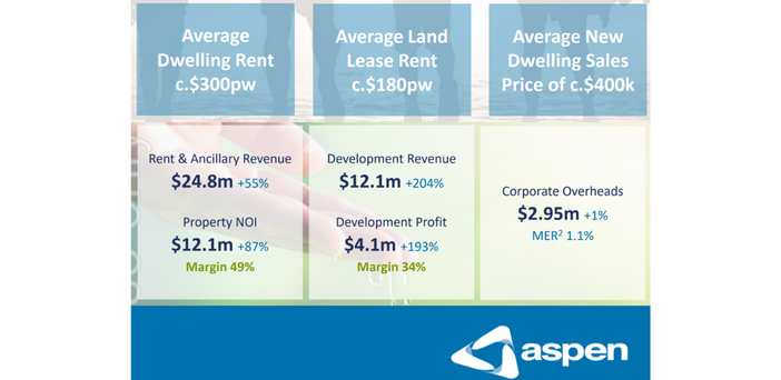 Listed affordable housing group Aspen delivers a lesson for the sector
