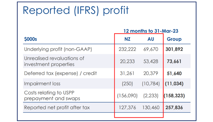 Can it be true? Ryman Healthcare Australia’s seven villages make more money than Ryman’s 38 in NZ