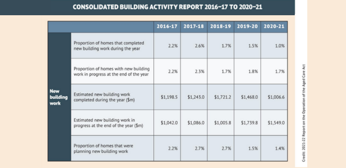 SATURDAY: new aged care bed development drying up