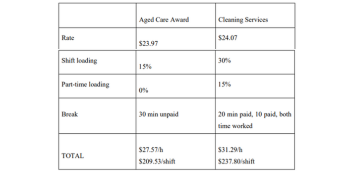 HSU wants 25% for indirect staff and extra 10% for direct aged care workers