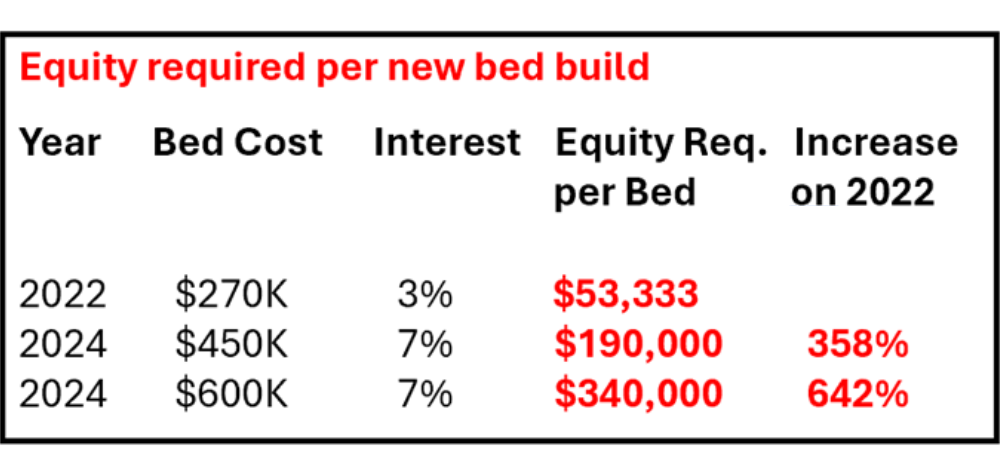 CommBank reveals that equity required to build new aged care beds has jumped 300-600%