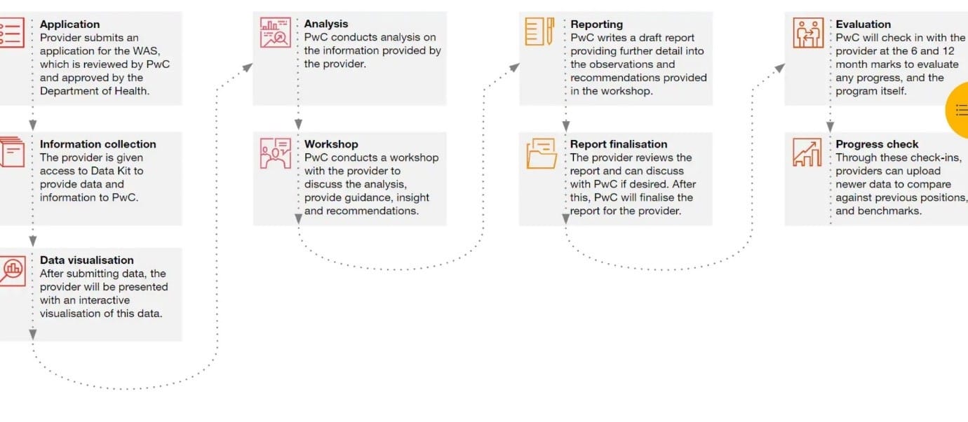 PwC’s free Workforce Advisory Service for aged care providers up and running
