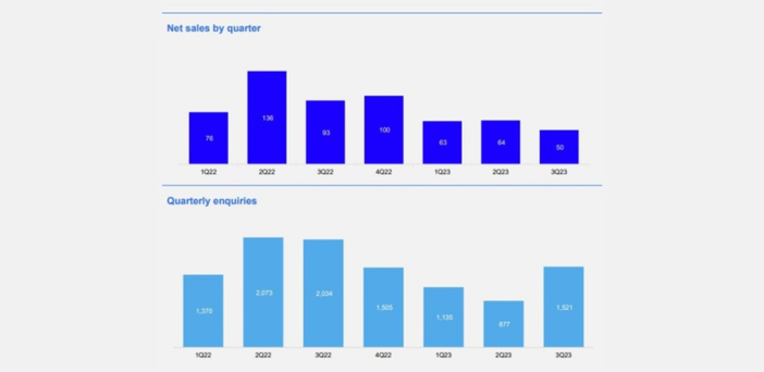 With 437 contracts, Stockland can’t keep up with demand for its land lease homes