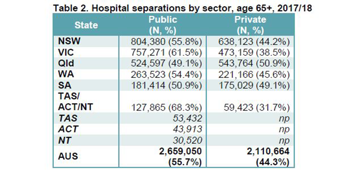 Over one-third of aged care residents ended up in emergency in 2018-19, Royal Commission research shows – some facilities with significantly higher rates of presentation