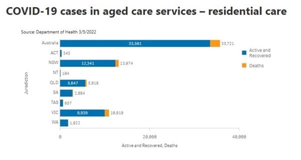 85 aged care residents die from COVID-19 in past seven days as cases fall slightly