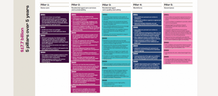 Consolidation of the aged care sector the inevitable outcome of Govt’s reform agenda