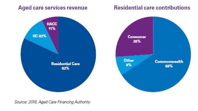 KPMG report: more Aussies forced to sell family home to pay for aged care