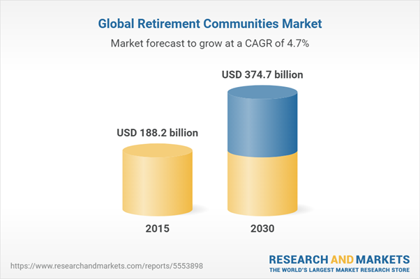 Global retirement communities market to almost double from 2015-2030