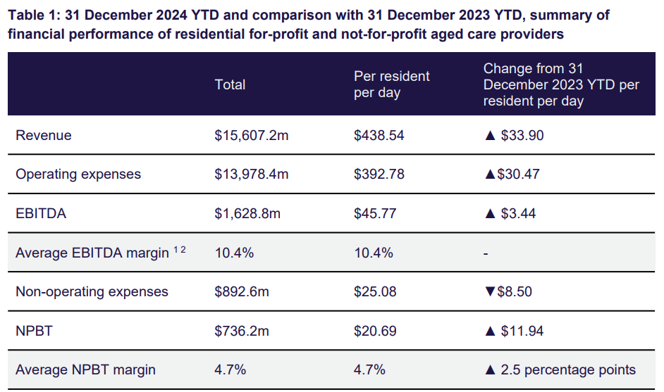 Residential aged care profitability up – but risks loom as care minute compliance tightens