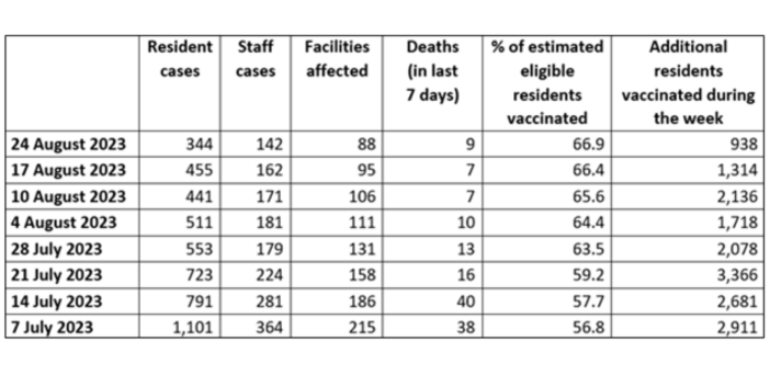 COVID vaccinations in aged care fall to a new low as nine residents die