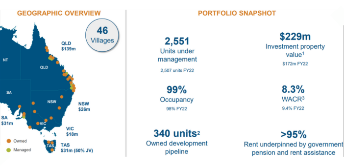 Eureka Group wants to buy more rental villages after 134% rise in annual profit