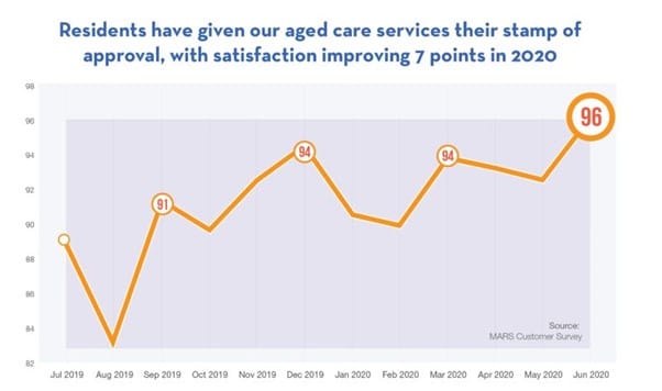 St Vincent’s Care Services posts 7-point increase in resident satisfaction during global pandemic