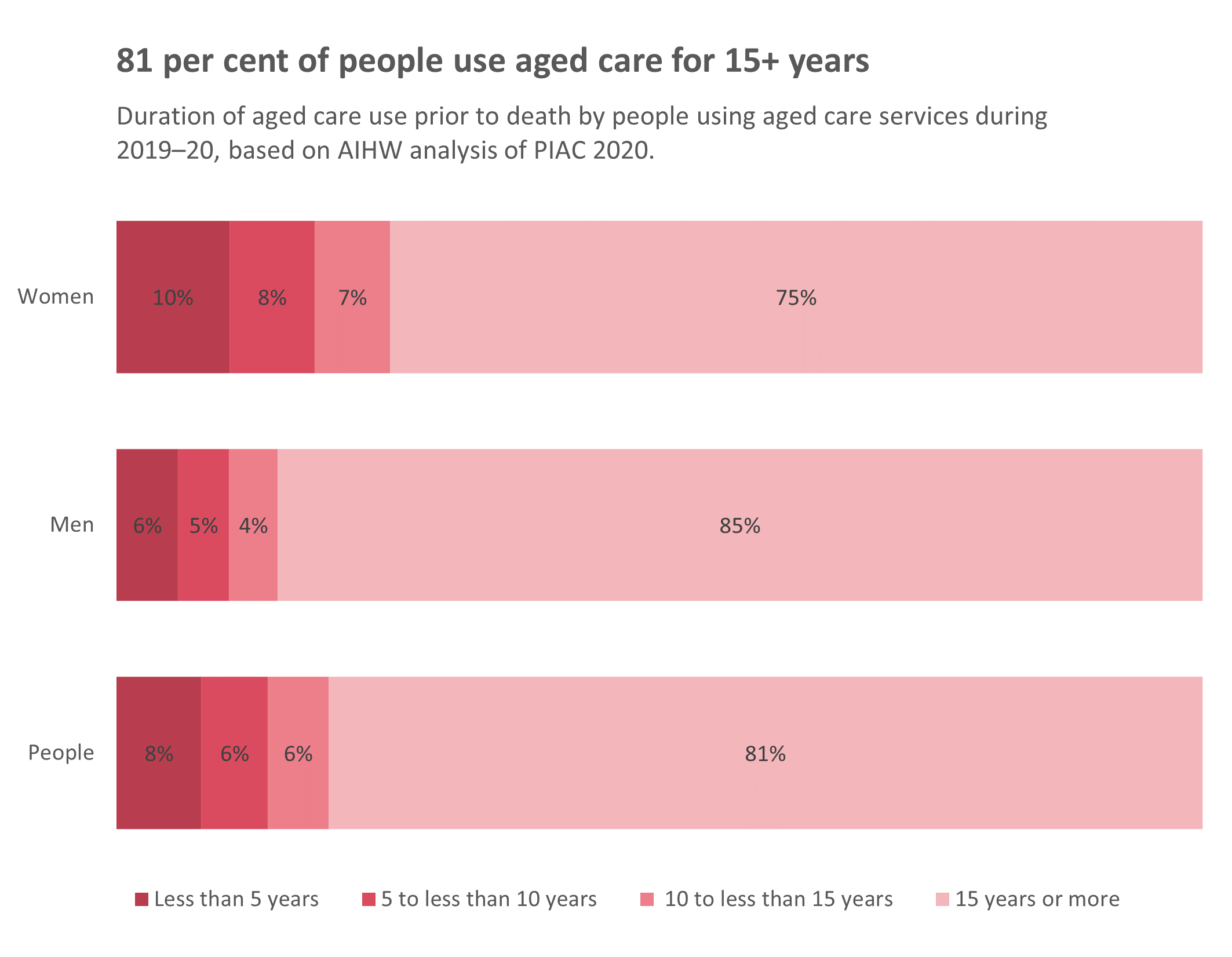 Opinion: most people use aged care for 15 years-plus. Time to rethink your strategy?