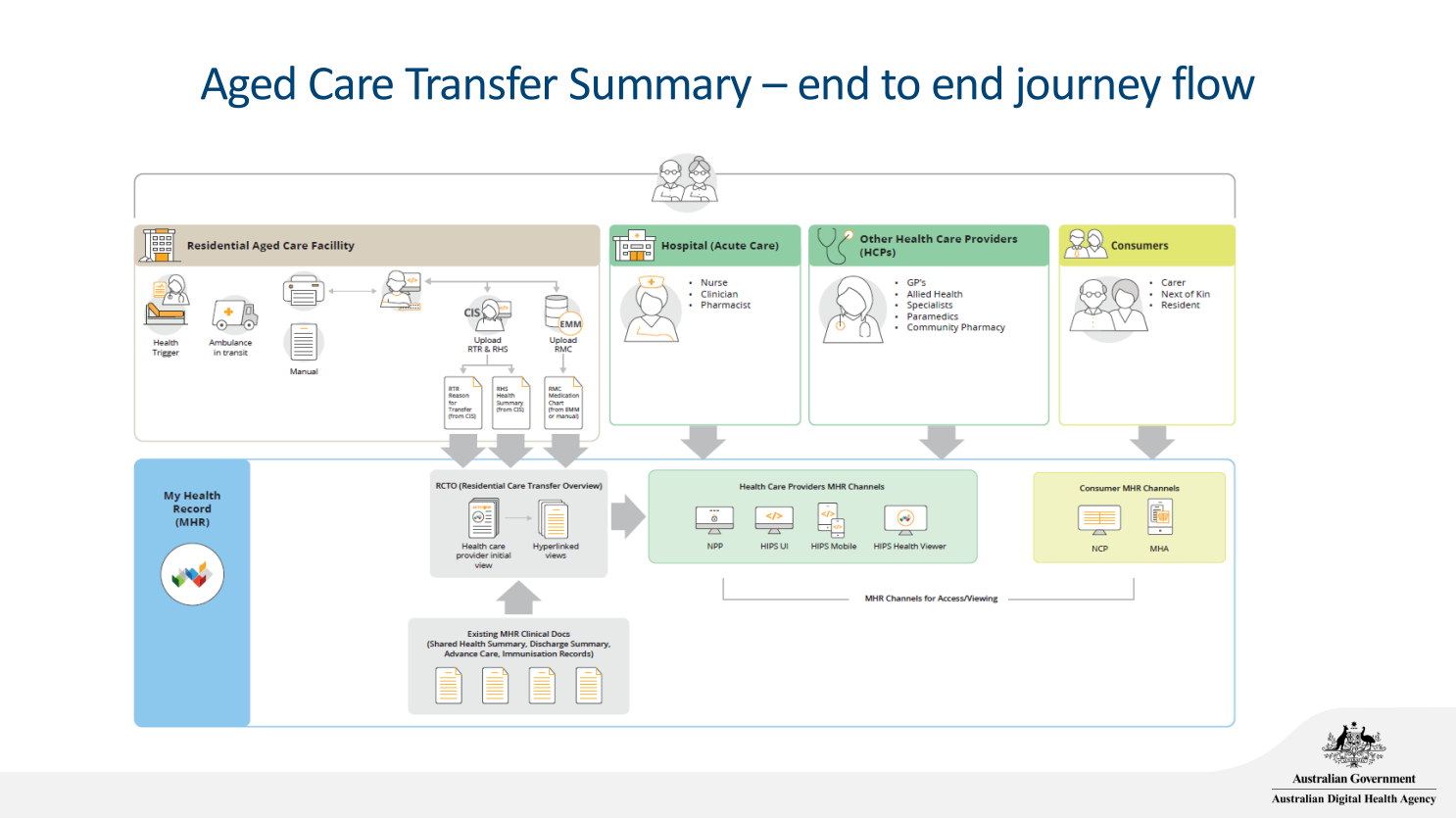 Australian Digital Health Agency adding hospital aged care transfer summary to My Health Record