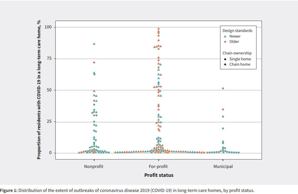 Canadian study finds For Profit long-term care homes have more COVID-19 cases and deaths than Not For Profits