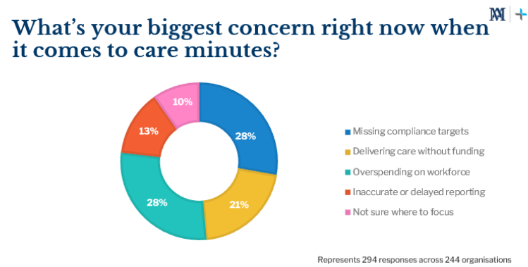 Providers "walk tightrope" between care minute compliance and funding: Mirus