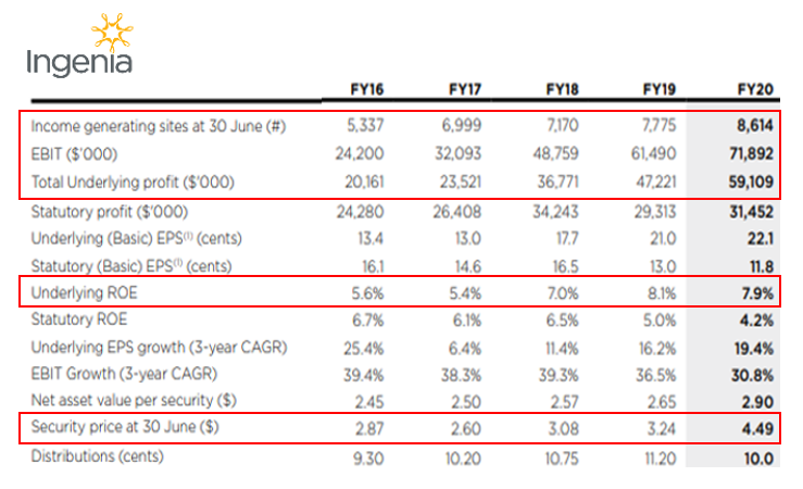 Ingenia provides insight into mixed retirement living growth and cash potential