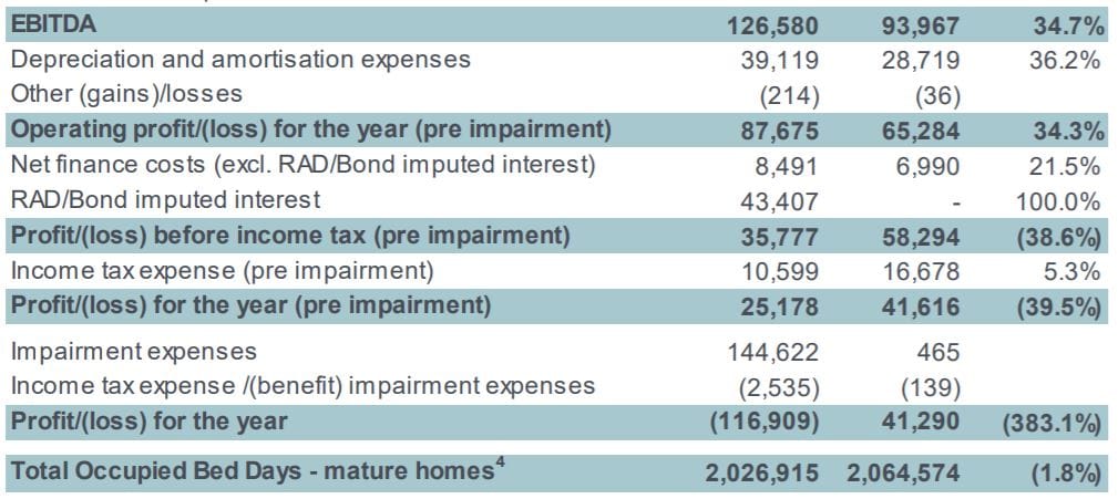 Estia forced to write down assets after COVID infects one-third of its Melbourne aged care homes – $2.5 million spent responding to first wave of outbreaks including quarantine leave
