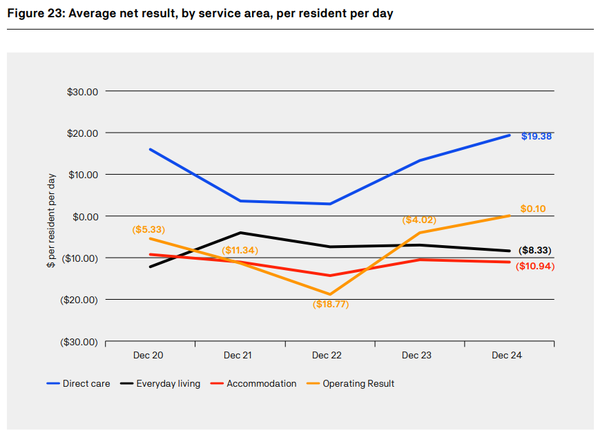 How to make residential aged care viable: UARC