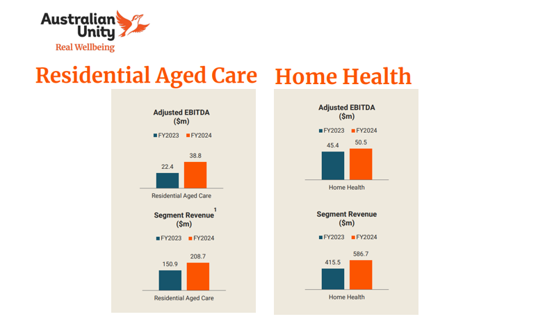 myHomecare acquisition and new homes drive Australian Unity earnings higher