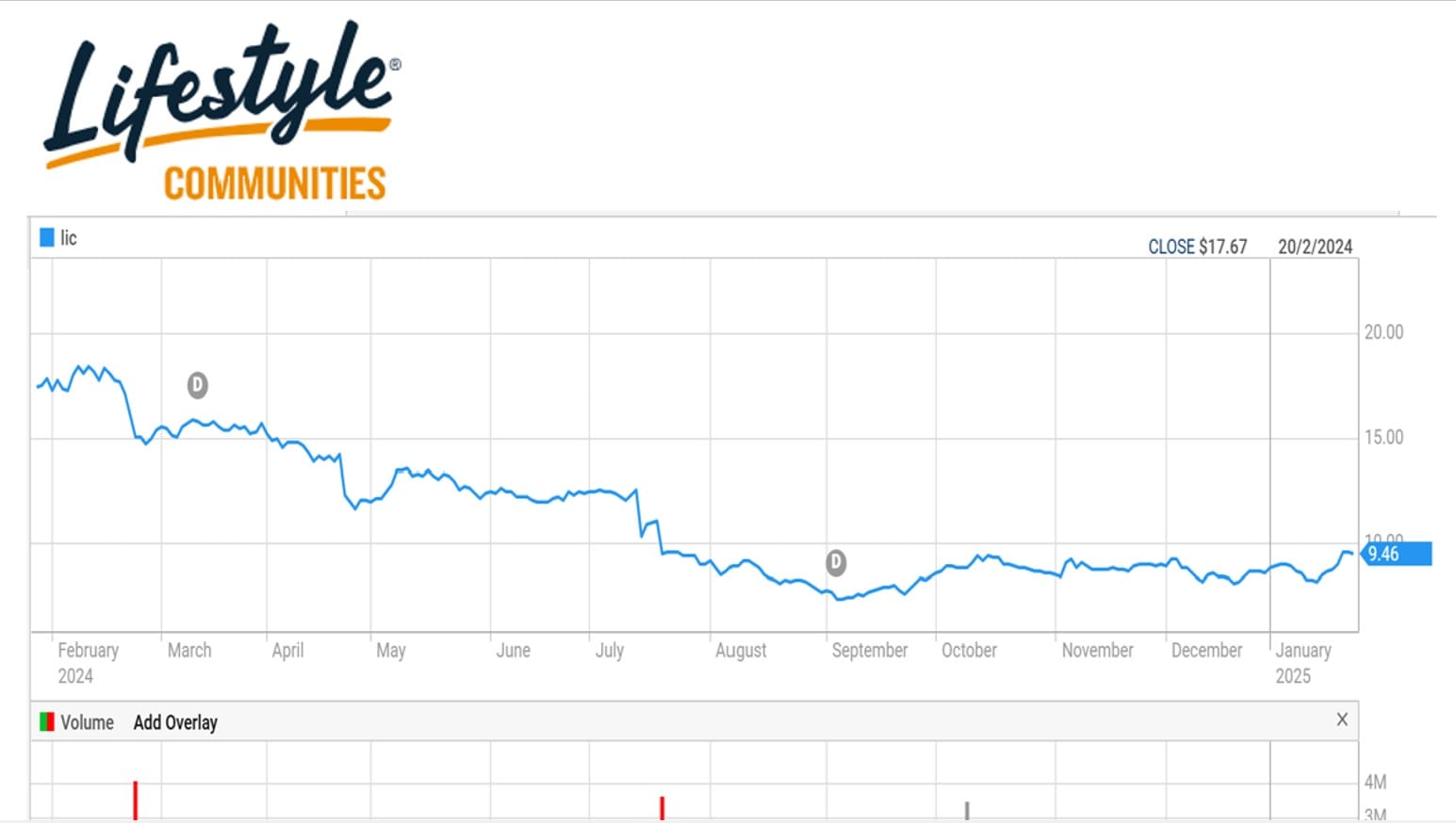 AustralianSuper increases its stake in Lifestyle Communities’ land lease business. Good business or sensing a takeover?