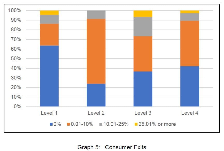Half of home care providers lost clients after CDC, new survey says