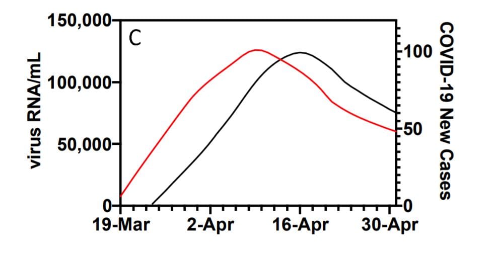Yale University study shows sewage can predict number of COVID-19 cases – three to seven days later