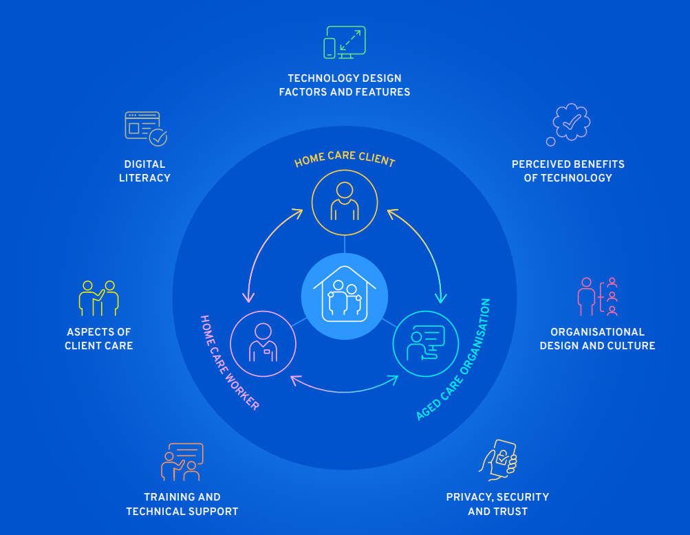 Silverchain launches tool to help home care providers increase uptake of technology