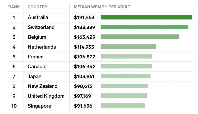 Australians are the richest people in the world – median wealth $191K