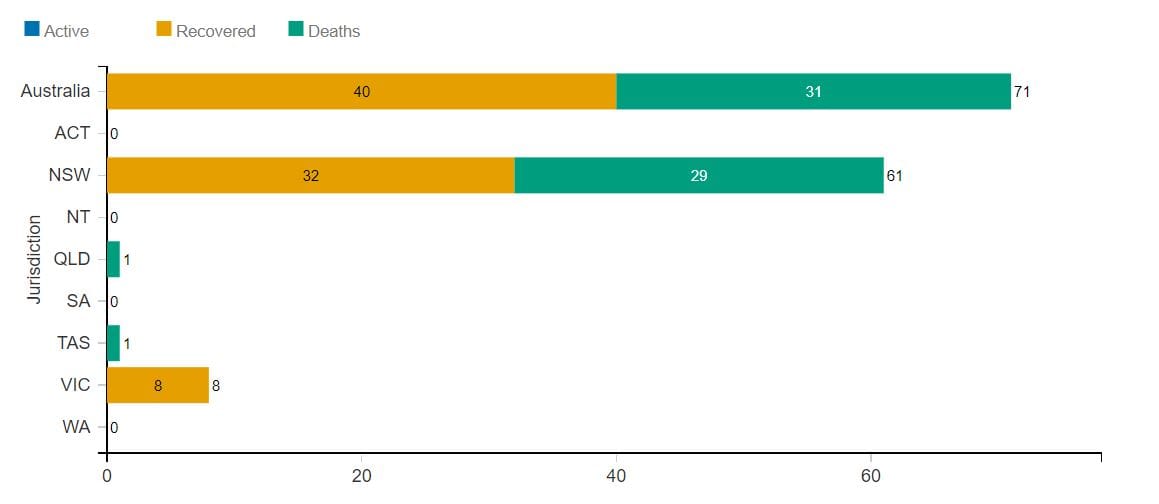 Department of Health urges Victorian aged care providers to test outbreak management plans amid community COVID-19 outbreaks – as cases in residential and home care drop to zero again