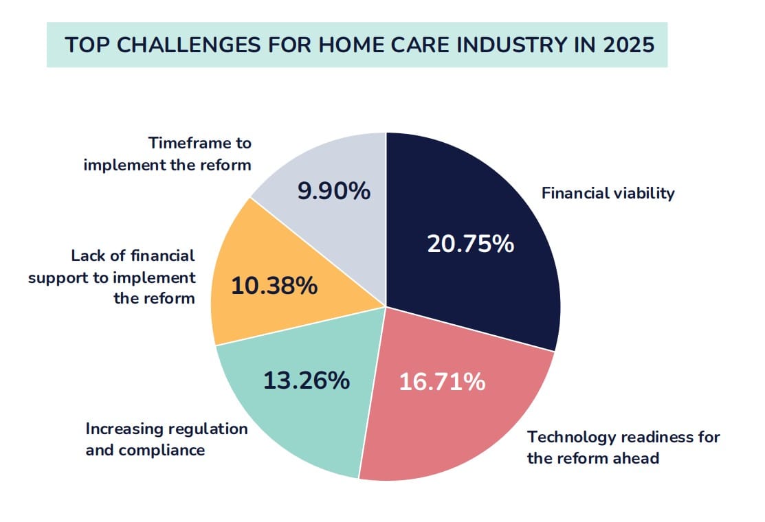 Home care providers fear sector collapse without urgent funding and reform clarity: Enkindle survey
