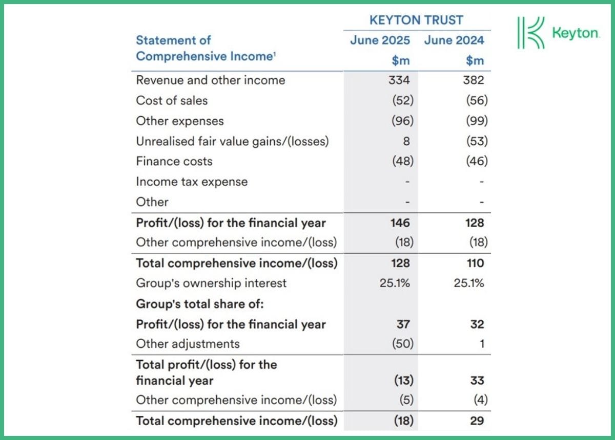 Retirement village operator Keyton lifts profit to $146M in FY25